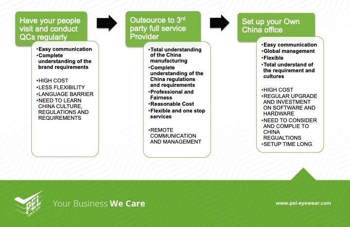 Eyewear Supply Chain